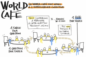 Comment faire le tour d’un sujet sans s’éparpiller avec le world café
